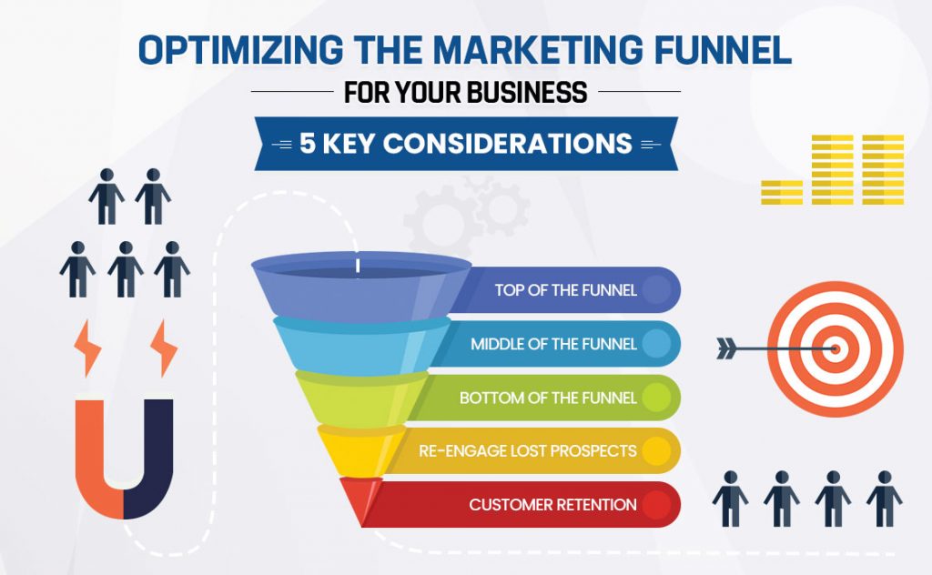 Optimizing the Marketing Funnel for Your Business: 5 Key Considerations