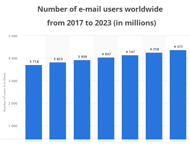 worldwide-email-users-2017-to-2023