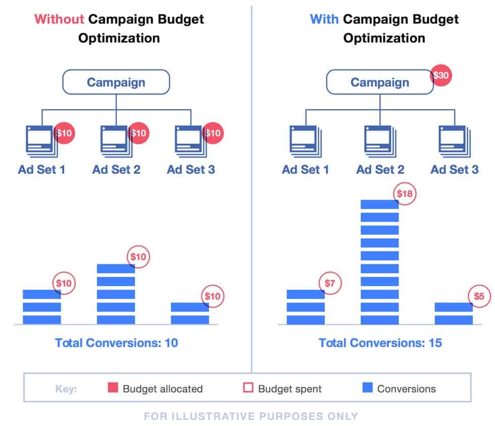 Campaign Budget Optimization – Best Ways to Optimize Your Facebook Campaigns